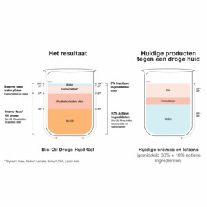 Bio-Oil Droge Huid Gel - 7.49 euro